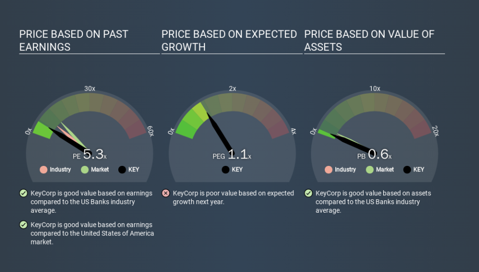 NYSE:KEY Price Estimation Relative to Market, March 24th 2020