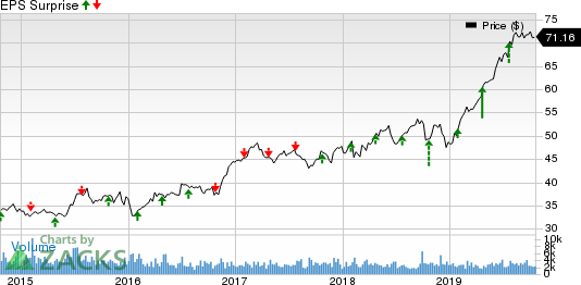 W.R. Berkley Corporation Price and EPS Surprise