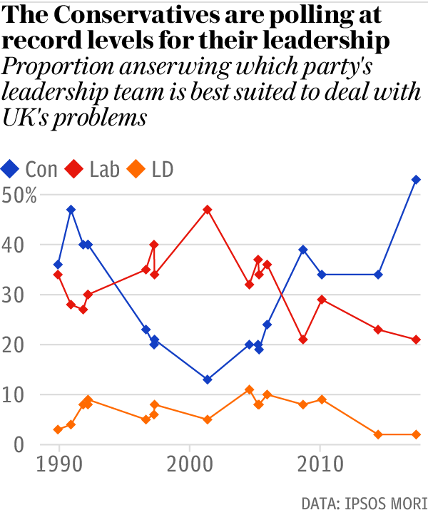 The Conservatives have the best leadership team on record