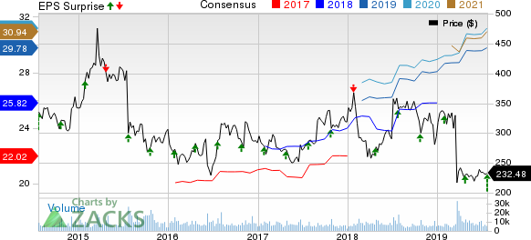 Biogen Inc. Price, Consensus and EPS Surprise