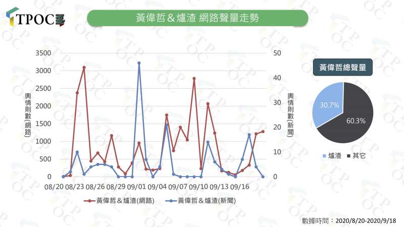 20200922-台南市長黃偉哲與爐渣議題的網路聲量走勢 。（TPOC提供）