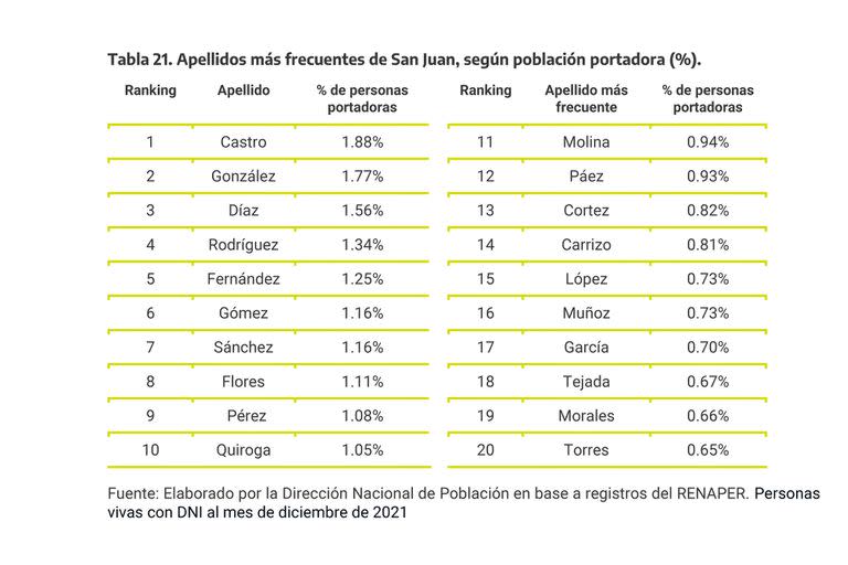 Los 20 apellidos más frecuentes en San Juan.