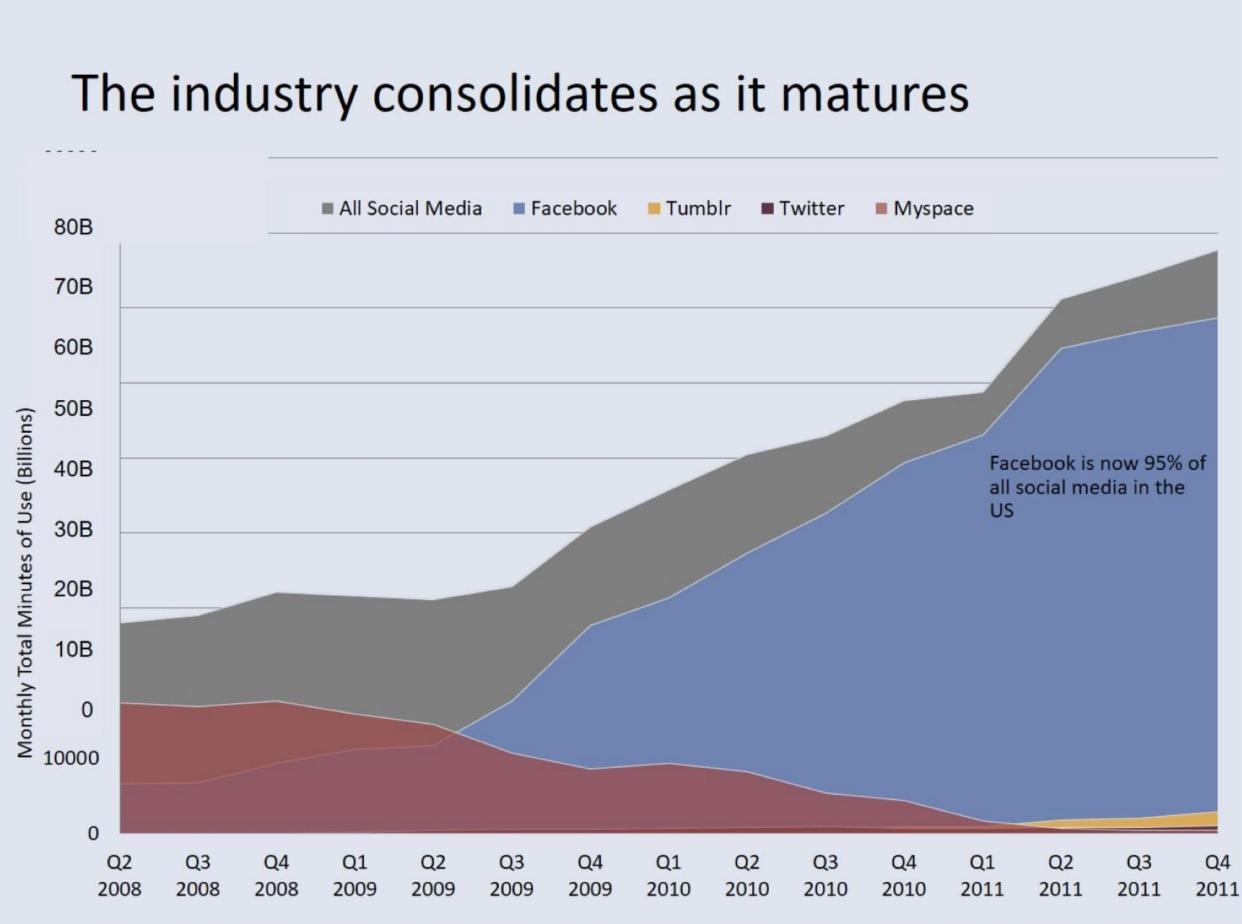 facebook antitrust chart 2012