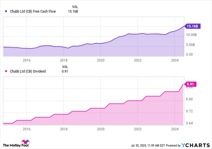 CB Free Cash Flow Chart