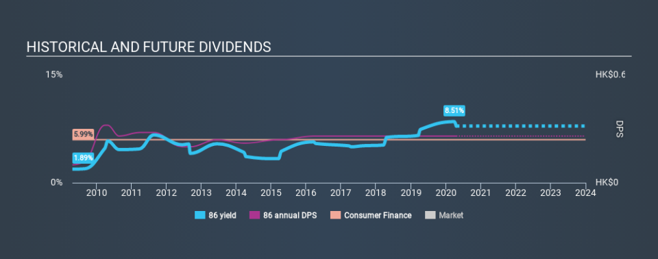 SEHK:86 Historical Dividend Yield April 19th 2020