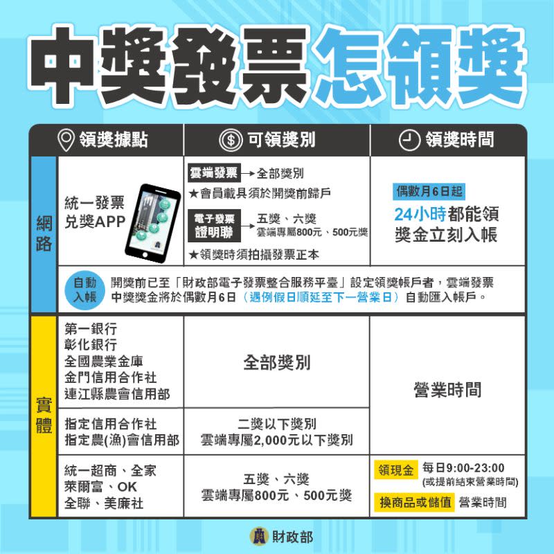 ▲財政部曾以一張圖解釋中獎發票怎領獎。（圖／翻攝自中華民國財政部臉書粉專）