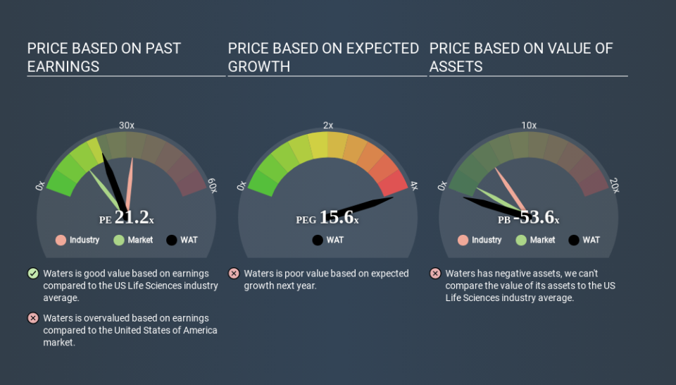 NYSE:WAT Price Estimation Relative to Market April 22nd 2020