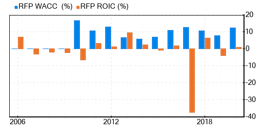 Resolute Forest Products Stock Is Estimated To Be Significantly Overvalued