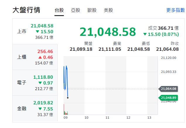 台股今天(11日)開盤小漲隨後上下震盪，走跌、最低來到21048點，櫃買指數開紅、小漲。電子與金融類股下挫、走跌。   圖: 擷取自yahoo台股走勢圖