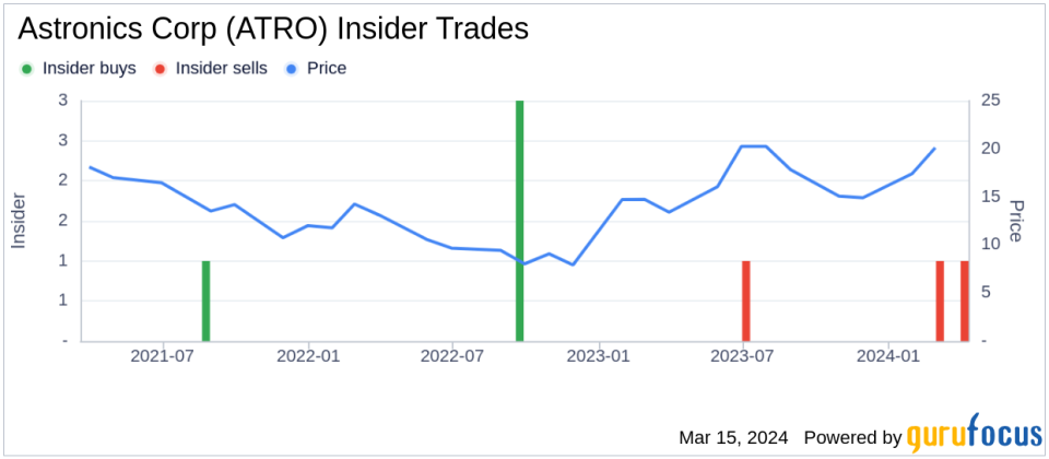 Executive Vice President Michael Kuehn Sells 7,074 Shares of Astronics Corp (ATRO)