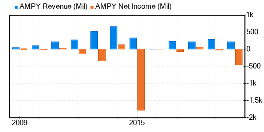 Amplify Energy Stock Is Estimated To Be Possible Value Trap