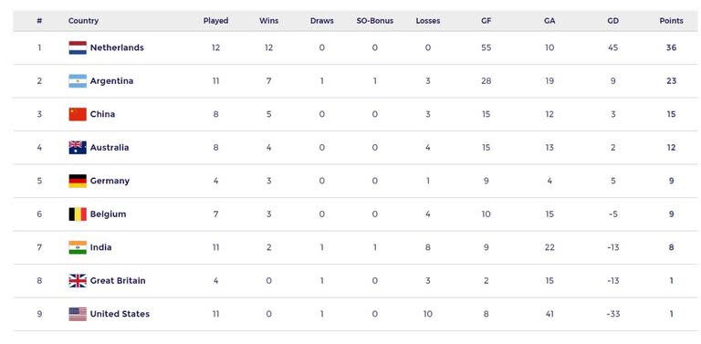 La tabla de la FIH Pro League 2023-2024, con las Leonas en el segundo lugar de las posiciones