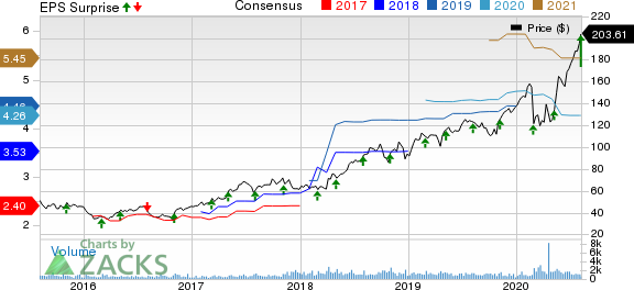 LHC Group, Inc. Price, Consensus and EPS Surprise