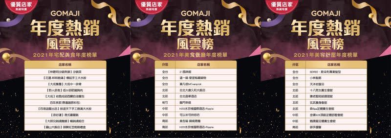 GOMAJI推出年度熱銷風雲榜專區，集合熱銷上萬票券名店。（GOMAJI提供）