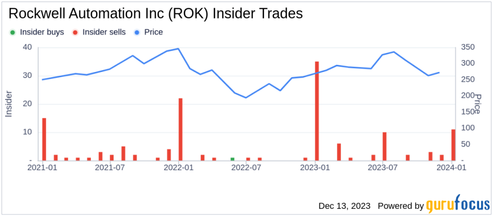 Insider Sell: SVP, Chief Technology Officer Cyril Perducat Sells Shares of Rockwell Automation Inc (ROK)