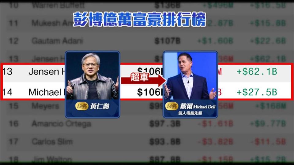 黃仁勳身價3.42兆超車戴爾董座！　富豪榜升至全球第13名