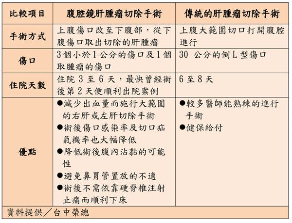 肝腫瘤超過5公分不能腹腔鏡切除？顯影新技術免擔憂