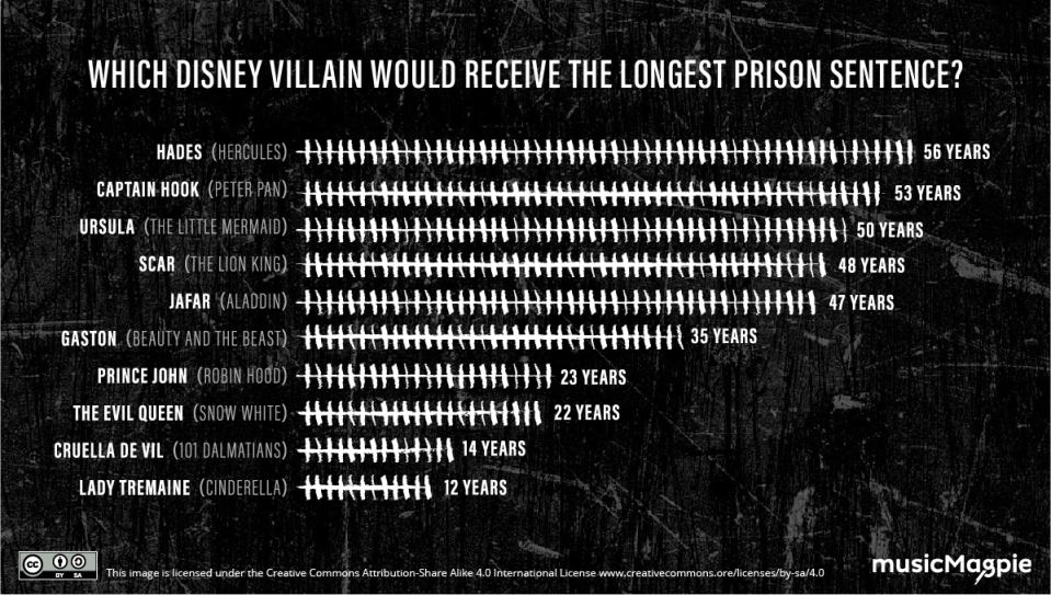 Which Disney villain would get the longest prison sentence?