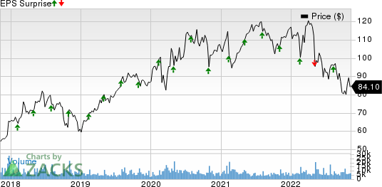 Akamai Technologies, Inc. Price and EPS Surprise