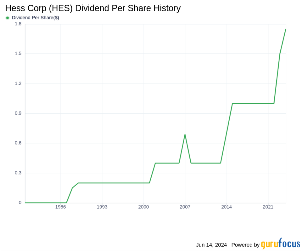 Hess Corp's Dividend Analysis