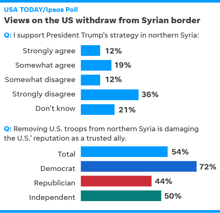 SOURCE USA TODAY/Ipsos Poll  conducted Oct. 16-17, 2019, of 1,006 adults. Margin of error is ±3.5 percentage points.