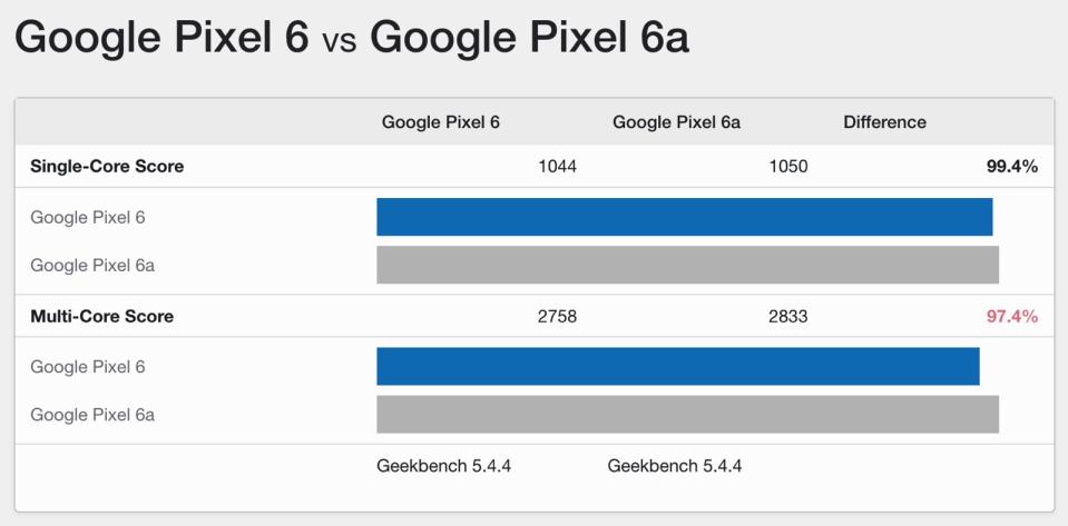 Pixel 6a vs. Pixel 6 benchmark comparison