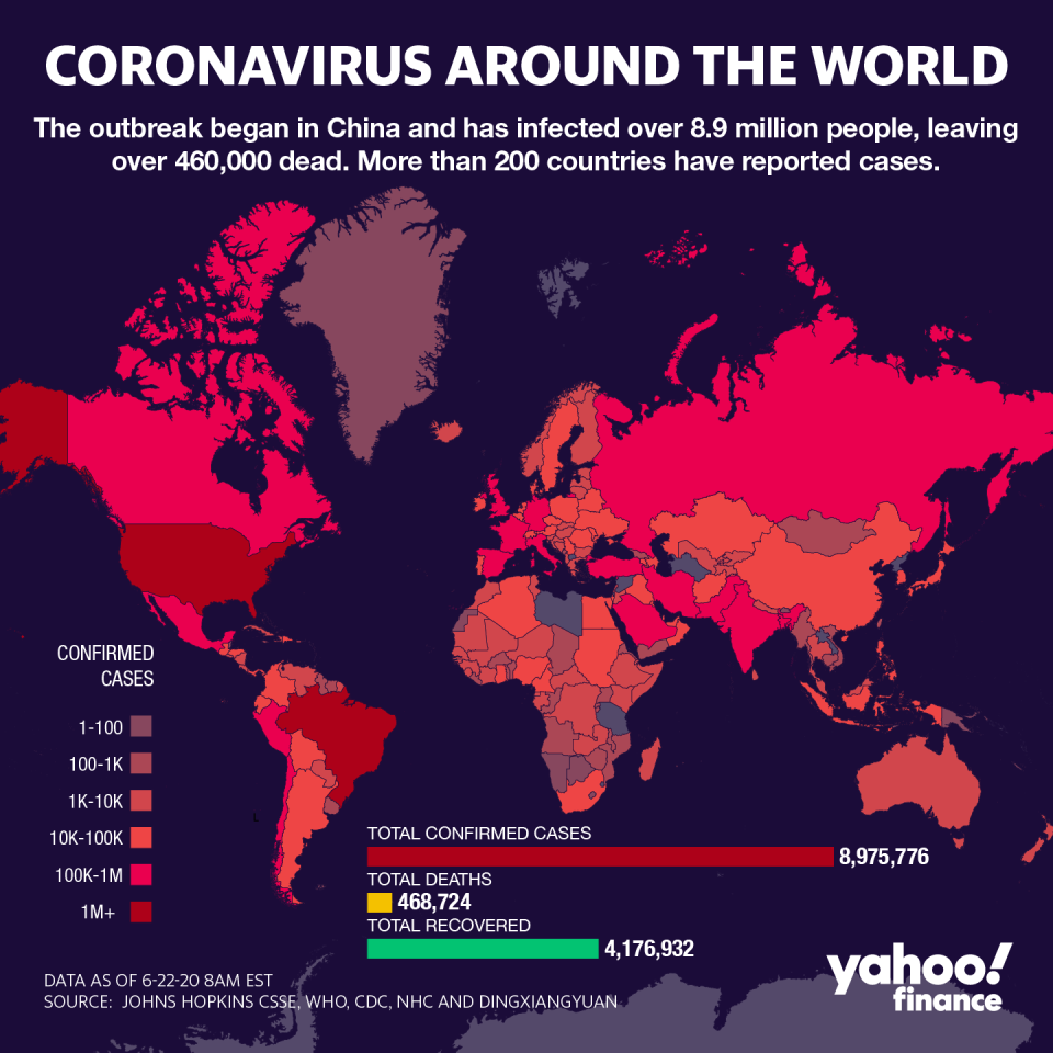 There over nearly 9 million coronavirus cases worldwide. (Graphic: David Foster/Yahoo Finance)