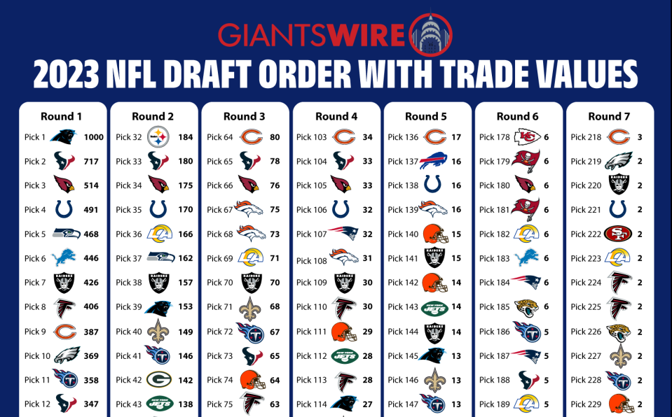 2025 NFL draft trade value chart How much are Giants’ 10 picks worth?