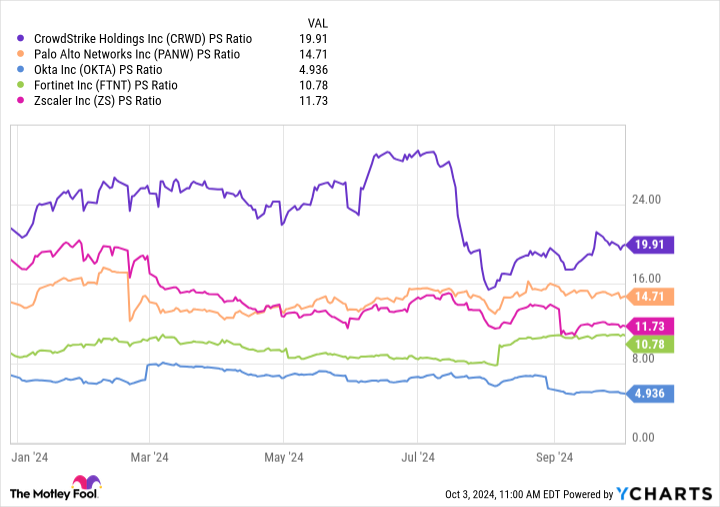 CRWD PS Ratio Chart