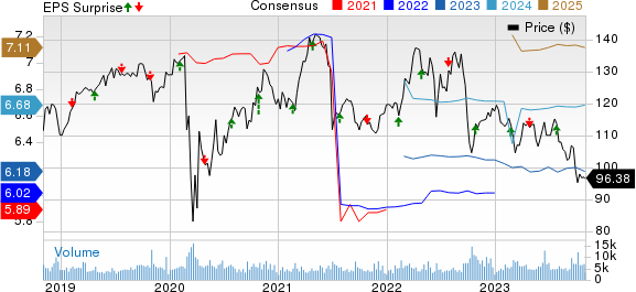 DTE Energy Company Price, Consensus and EPS Surprise