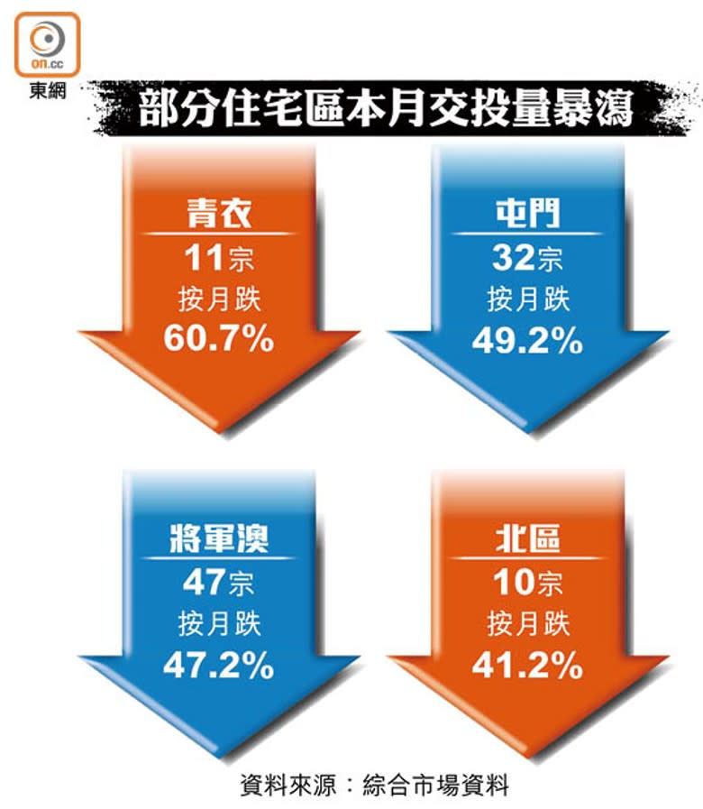 部分住宅區本月交投量暴瀉