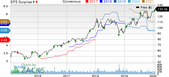 Texas Instruments Incorporated Price, Consensus and EPS Surprise