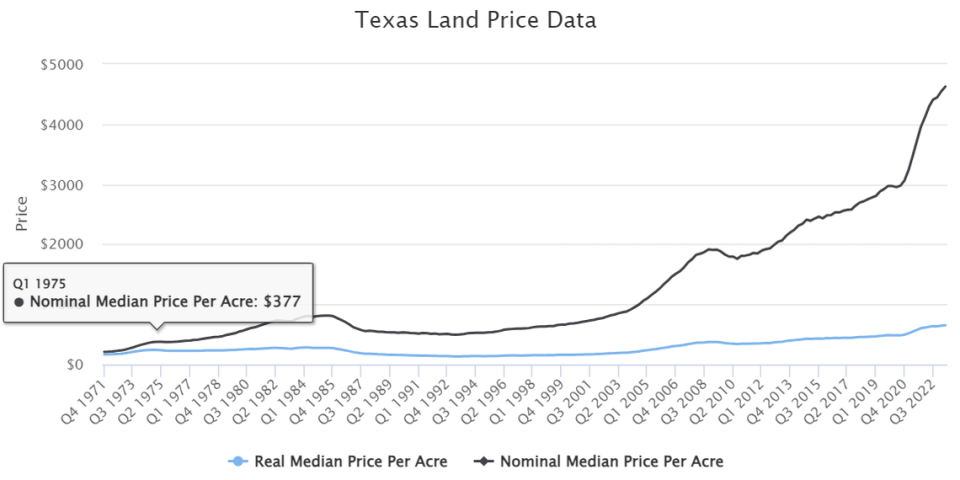 Texas land prices have been on the rise. Texas Real Estate Research Center