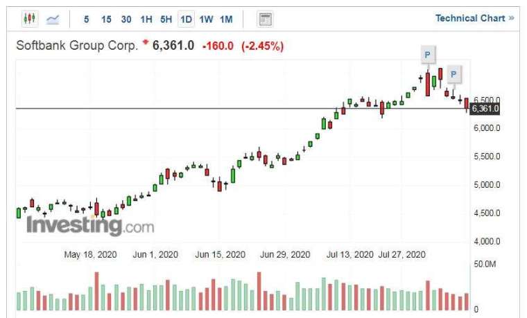 軟銀集團股價走勢日線圖 (圖片：Investing.com)