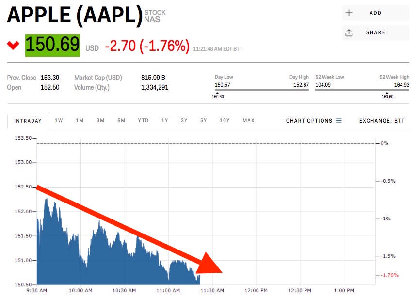 apple stock price