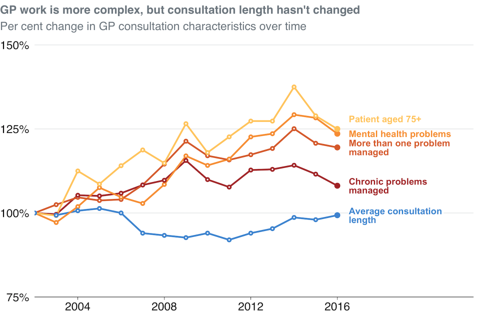 Patients’ needs are becoming more complex. BEACH survey results, Britt et al. (2010) and Britt et al. (2015), Author provided