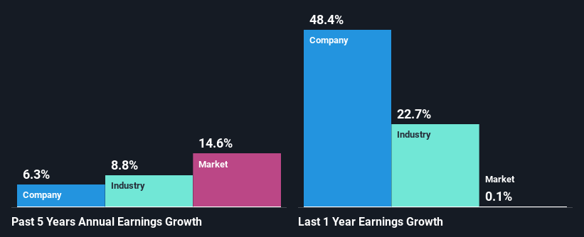 past-earnings-growth