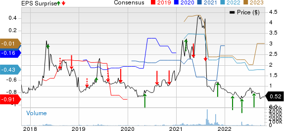 SESEN BIO, INC. Price, Consensus and EPS Surprise