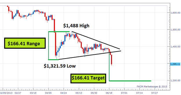 Find_Profit_Targets_for_Gold_body_Picture_3.png, Find Profit Targets for Gold