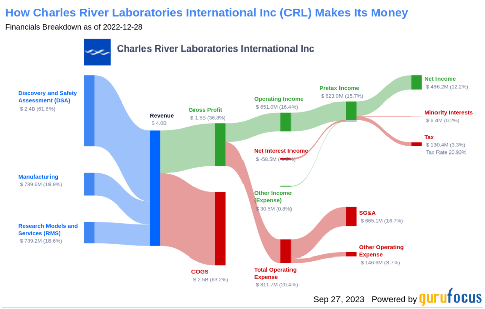 Unveiling the Investment Potential of Charles River Laboratories International Inc (CRL): A Comprehensive Analysis