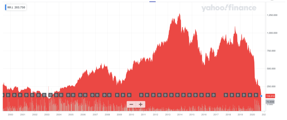 Rolls-Royce shares hit a 17-year low on the fundraising plans. Photo: Yahoo Finance UK