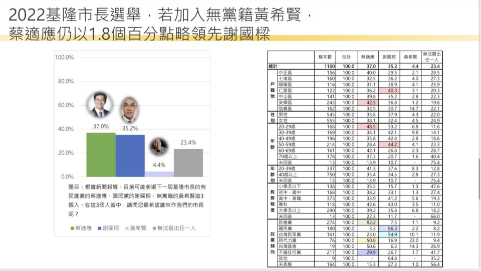 【匯流民調2022縣市長系列3-1】最新民調 基隆市長選舉蔡適應支持度領先謝國樑 四成二基隆市民看好蔡適應當選市長