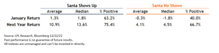 The S&P 500 historically underperforms in January and over the following year when there is no year-end Santa Claus Rally prior. (Credit: Adam Turnquist, Chief Technical Strategist, LPL Financial)