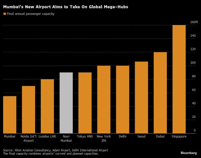 Navi Mumbai Airport To Be Given $1 Billion Push By Adani