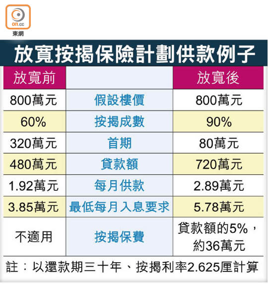 放寬按揭保險計劃供款例子