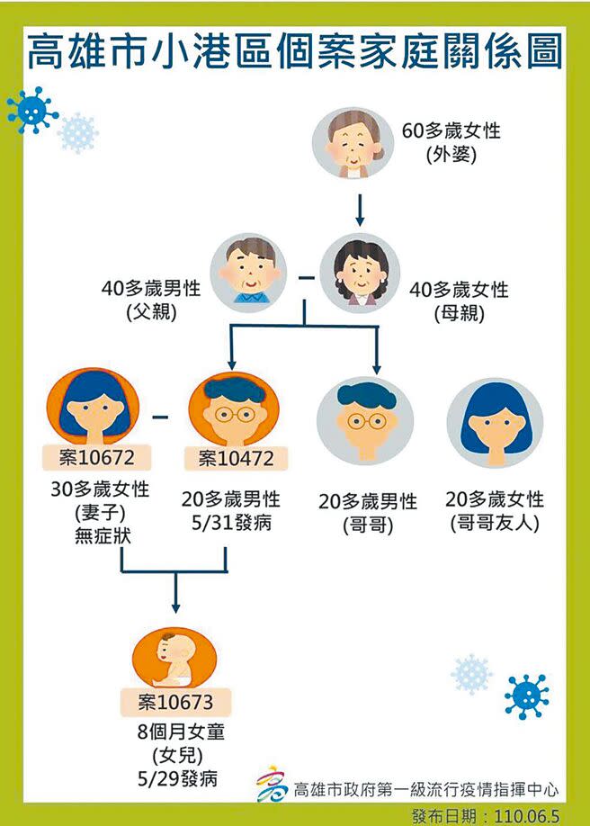 2021年6月高雄小港區一家5口接連染疫，衛生局認為屋主江姓女子與林姓丈夫疑似隱匿足跡、各開罰30萬元，一審判衛生局敗訴、2人免罰，案經上訴高高行，法官認定衛生局裁罰違法，判敗訴確定。（本報資料照片）