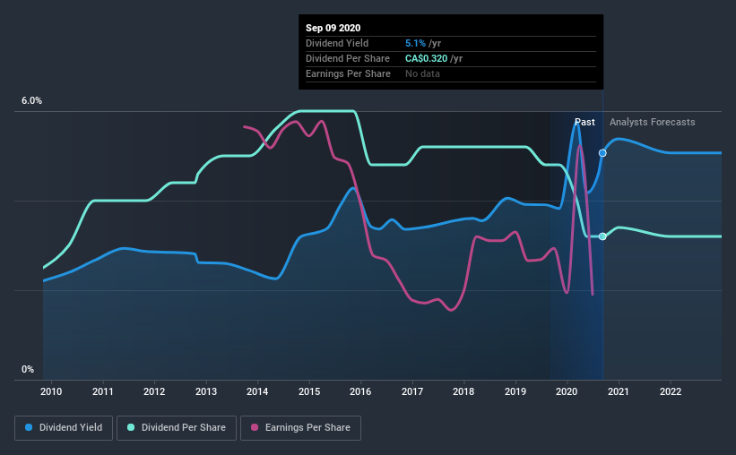 historic-dividend