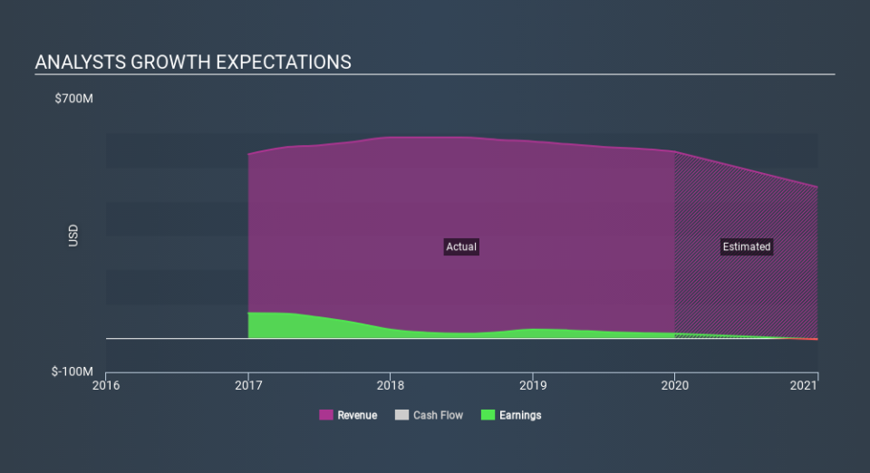 NasdaqGS:CSTE Past and Future Earnings April 9th 2020