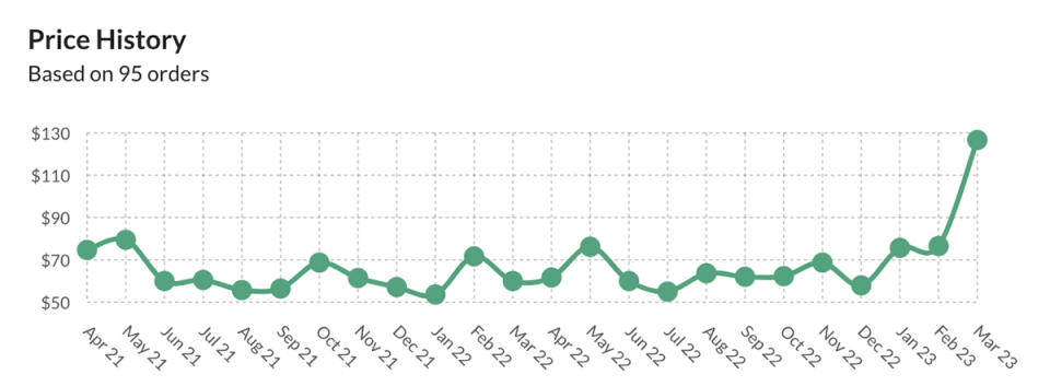 Graph tracking the price of DigiTech Bad Monkey overdrive pedals