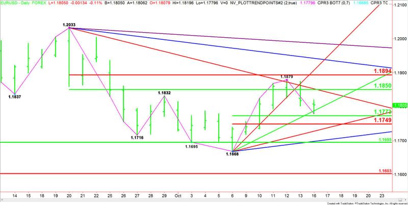 EURUSD